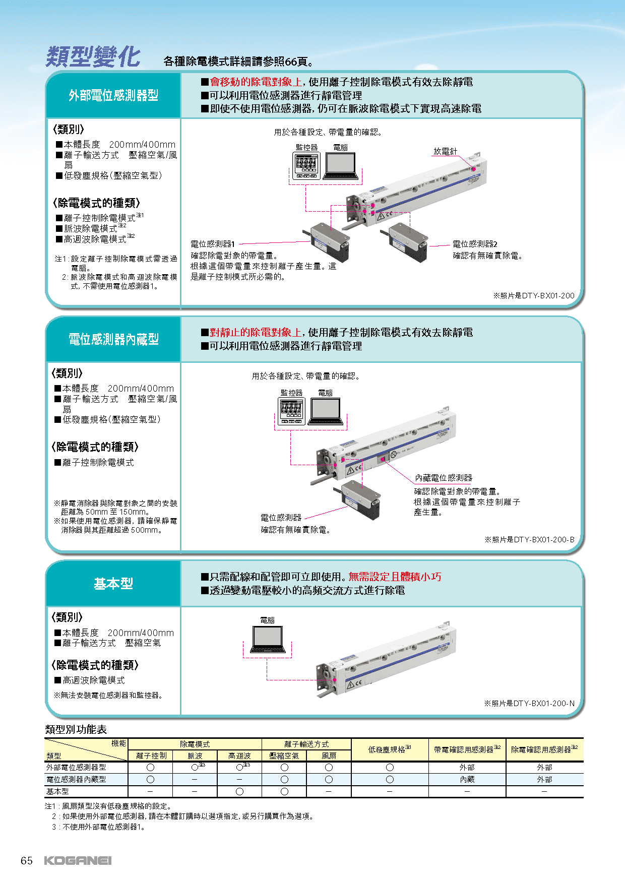 BX系列棒型靜電消除器-產品特色4